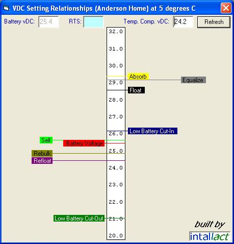 Unique view of DC Voltage setting realtionships